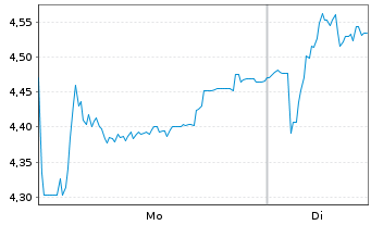 Chart ONWARD Medical B.V. - 1 Woche