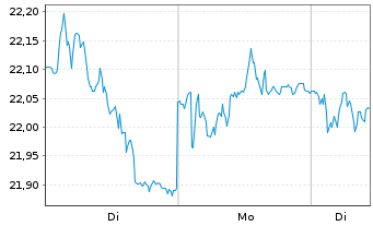 Chart Universal Music Group B.V. - 1 Woche