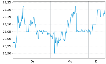Chart Eurocommercial Properties N.V. - 1 Woche