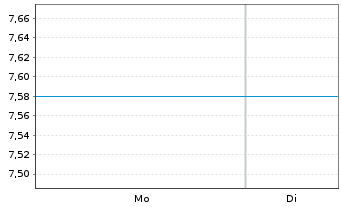 Chart Mainz Biomed N.V. - 1 Woche