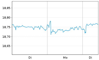 Chart Iveco Group N.V. - 1 Woche