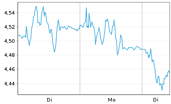 Chart Ariston Holding N.V. - 1 Woche