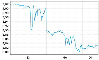 Chart Ermenegildo Zegna N.V. - 1 Week