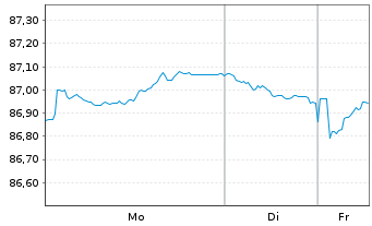Chart Niederlande EO-Bonds 2022(32) - 1 Woche