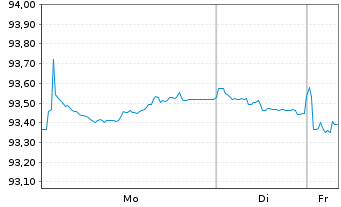 Chart Nationale-Nederlanden Bank NV Cov.Bds 2022(32) - 1 Woche