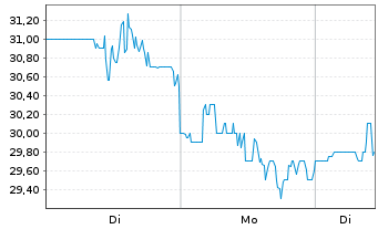 Chart NewAmsterdam Pharma Company NV - 1 Woche
