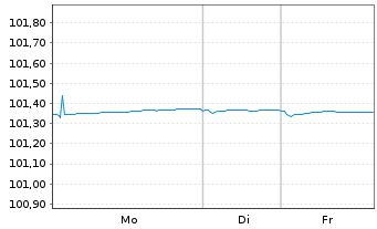 Chart Nationale-Nederlanden Bank NV Cov.Bds 2023(27) - 1 Woche