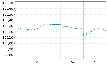 Chart Niederlande EO-Bonds 2023(30) - 1 Woche