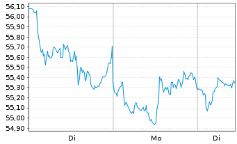 Chart Ferrovial SE - 1 Woche