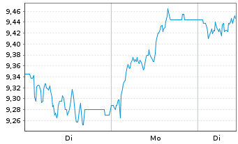 Chart Brembo N.V. - 1 Woche
