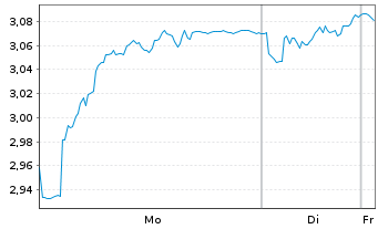 Chart MFE-MediaForEurope N.V. - 1 Woche