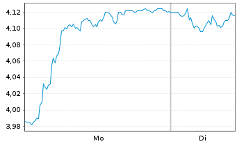 Chart MFE-MediaForEurope N.V. - 1 Woche