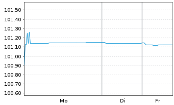 Chart Nationale-Nederlanden Bank NV Cov.Bds 2023(26) - 1 Woche