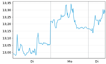Chart Pluxee - 1 Woche
