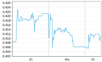 Chart Ebusco Holding N.V. - 1 Woche