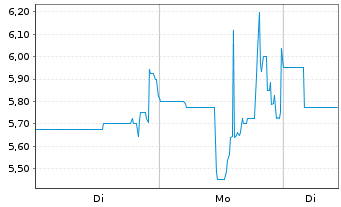 Chart Sono Group N.V. - 1 Woche