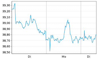 Chart Qiagen N.V. - 1 Woche