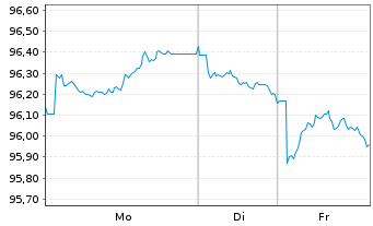 Chart Niederlande EO-Bond 2025(35) - 1 Woche
