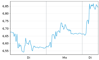 Chart Avantium N.V. - 1 Woche