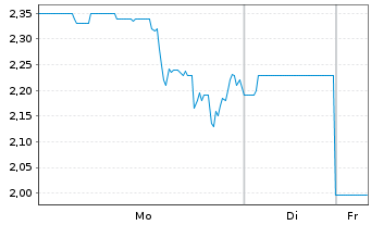 Chart Wallbox N.V. - 1 Woche