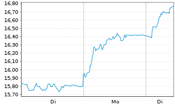 Chart Havas N.V. - 1 Woche