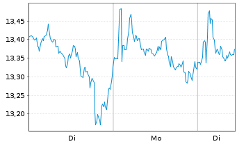 Chart Magnum Ice Cream Co.N.V. - 1 Woche