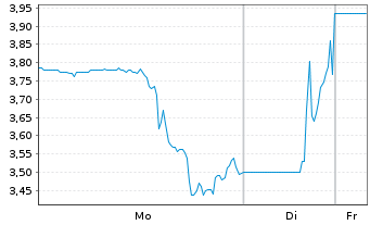 Chart Terra Innovatum Global S.R.L. - 1 Woche