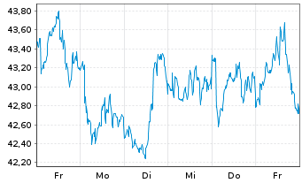 Chart Qiagen N.V. - 1 Woche