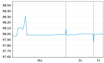 Chart Niederlande EO-Anl. 2020(27) - 1 Woche