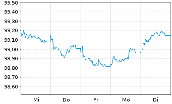 Chart Niederlande EO-Bond 2026(31) - 1 Week