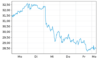 Chart CSG N.V. - 1 Woche