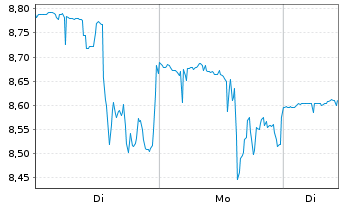 Chart Immatics N.V. - 1 Woche