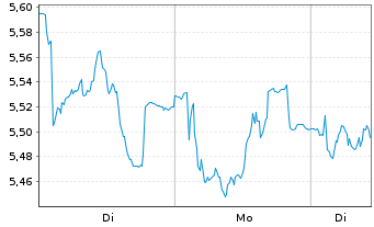 Chart Davide Campari-Milano N.V. - 1 Woche