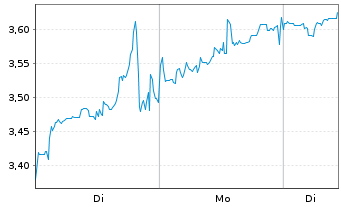 Chart CureVac N.V. - 1 Woche