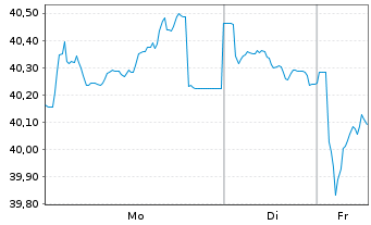 Chart Niederlande EO-Anl. 2020(52) - 1 Woche