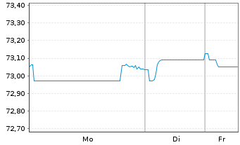 Chart Nationale-Nederlanden Bank NV Cov.Bds 2020(35) - 1 Woche