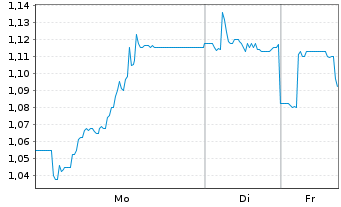 Chart Nekkar ASA - 1 Woche
