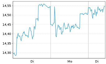 Chart Storebrand ASA - 1 Woche