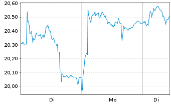 Chart Mowi ASA - 1 Woche