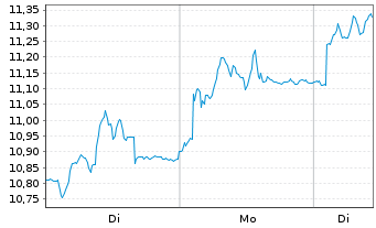 Chart Nordic Semiconductor ASA - 1 Woche