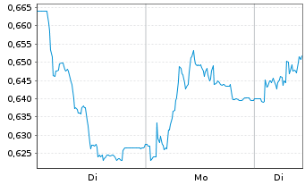 Chart Hexagon Composites ASA - 1 Woche