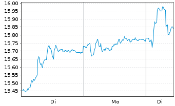 Chart AF Gruppen ASA - 1 Woche