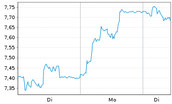 Chart TGS Nopec Geophysical Co. ASA - 1 Woche