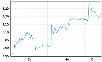 Chart Kitron ASA - 1 Woche