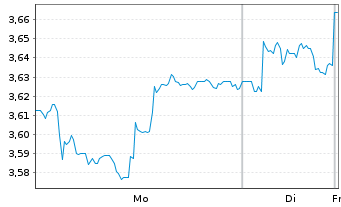 Chart Solstad Offshore ASA - 1 Woche