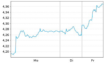 Chart Leroy Seafood Group AS - 1 Woche