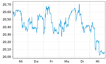 Chart Bonheur ASA - 1 Woche