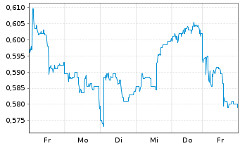 Chart Reach Subsea ASA - 1 Woche