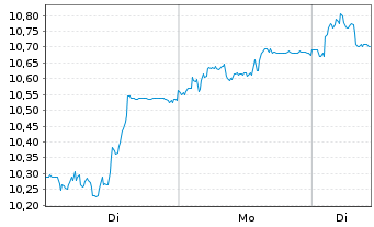 Chart Odfjell SE - 1 Woche