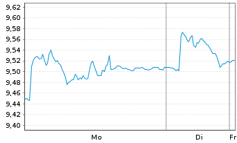 Chart Orkla AS - 1 Woche